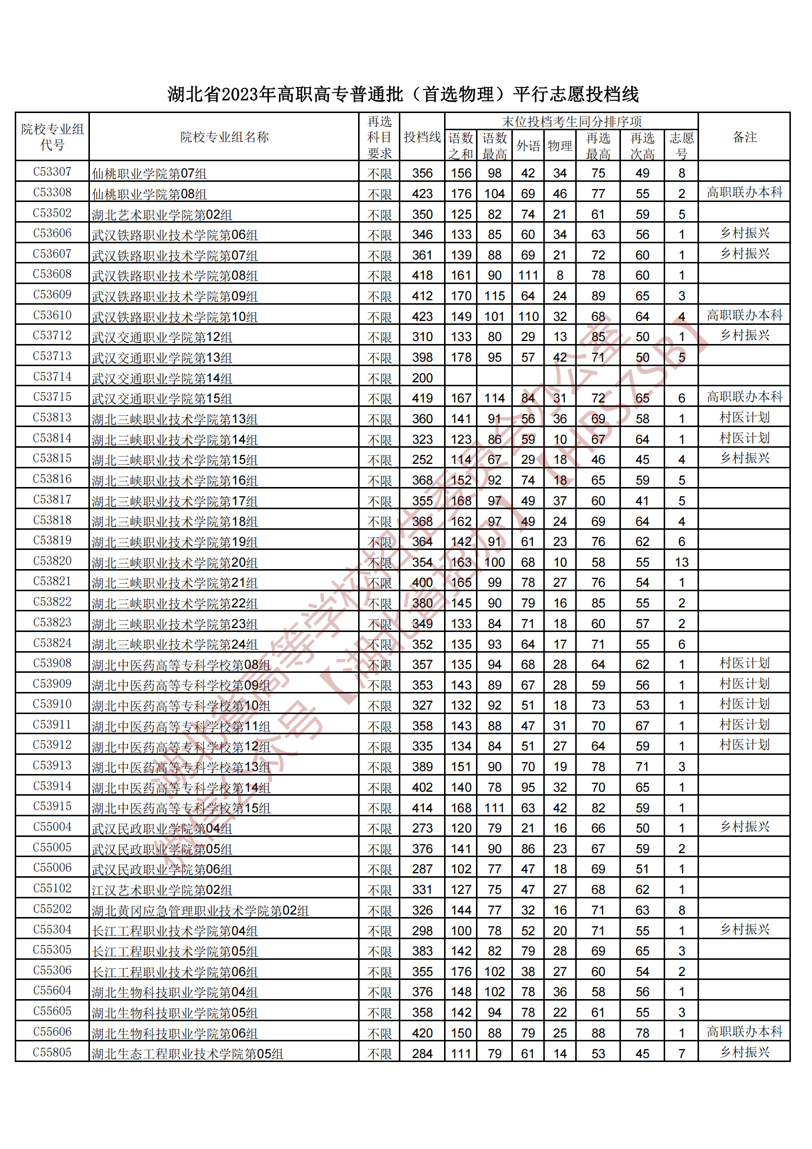 2023湖北省高職高專普通批（首選物理）平行志愿投檔線