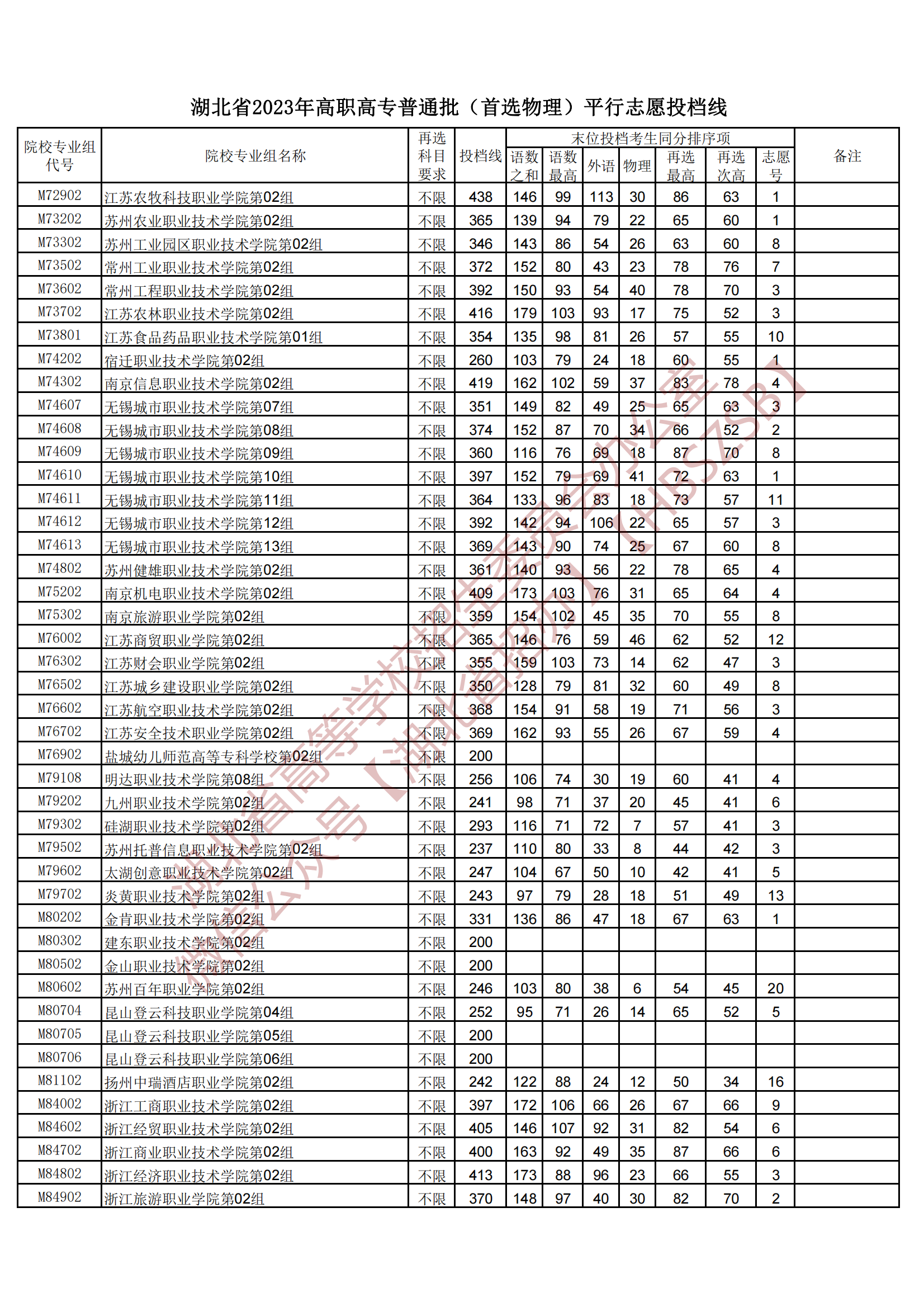 2023湖北省高職高專普通批（首選物理）平行志愿投檔線