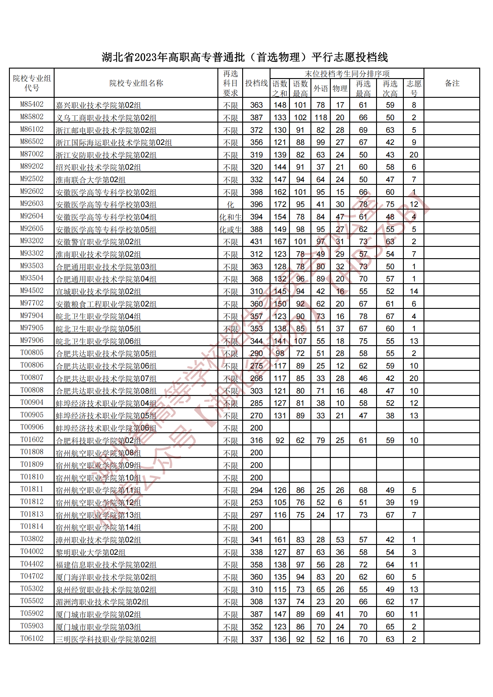 2023湖北省高職高專普通批（首選物理）平行志愿投檔線