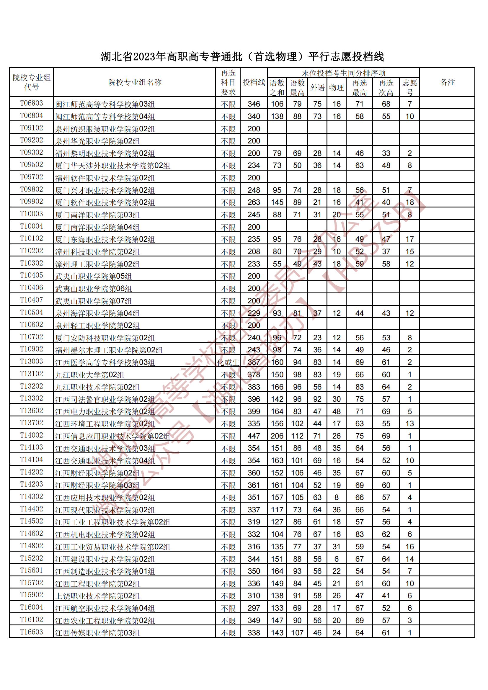 2023湖北省高職高專普通批（首選物理）平行志愿投檔線