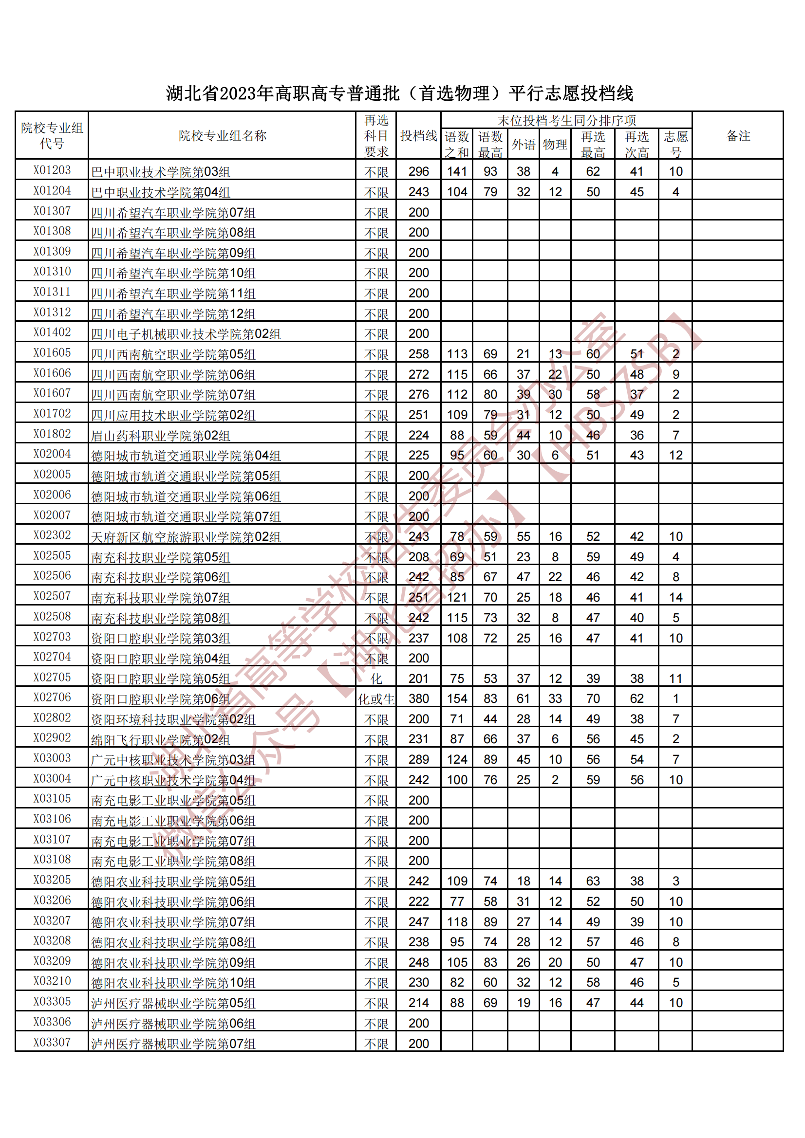 2023湖北省高職高專普通批（首選物理）平行志愿投檔線