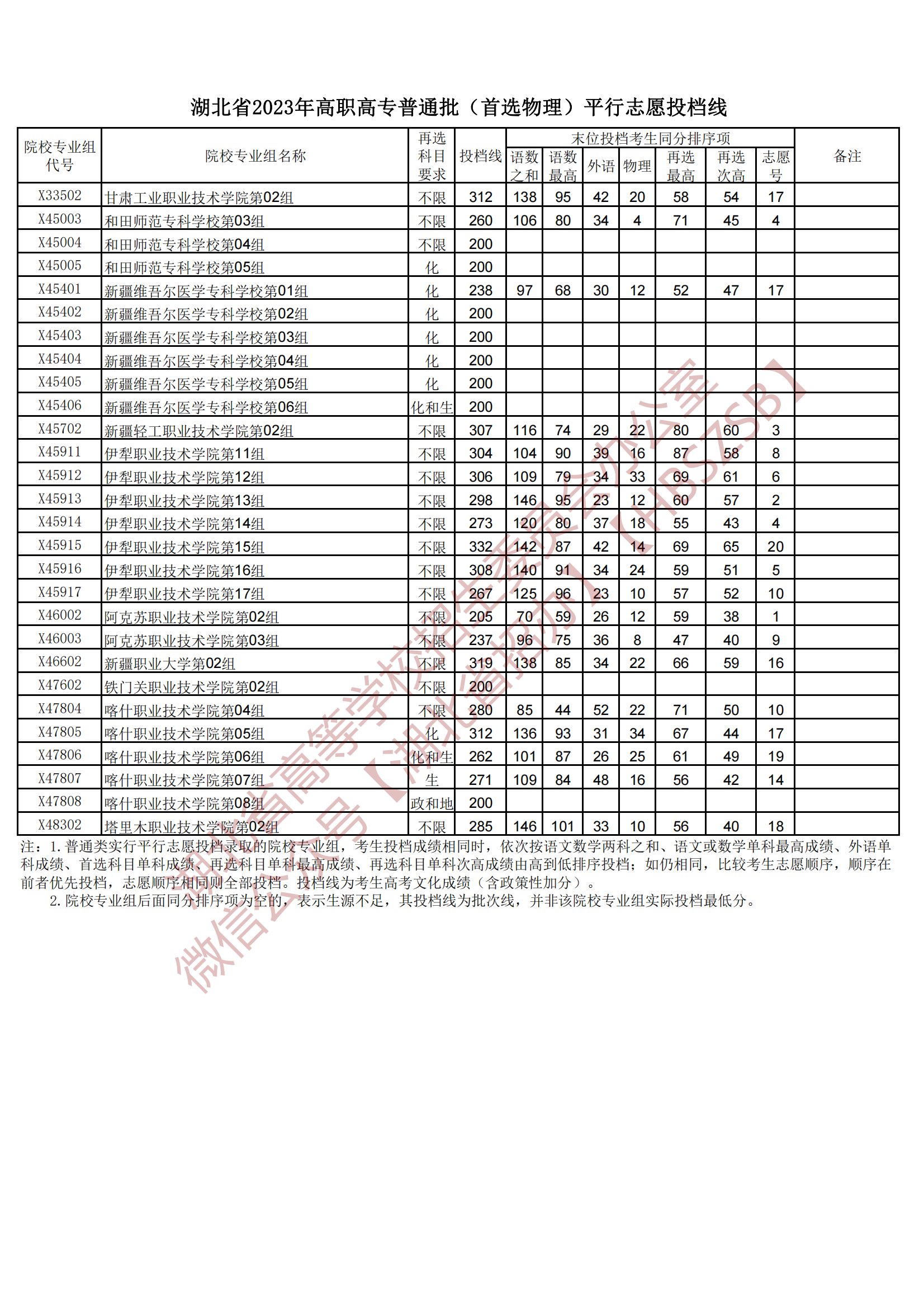 2023湖北省高職高專普通批（首選物理）平行志愿投檔線