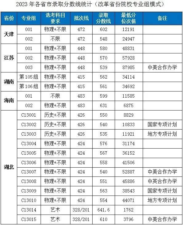 2023湖北工業(yè)大學(xué)各省市普通類專業(yè)錄取分?jǐn)?shù)線公告