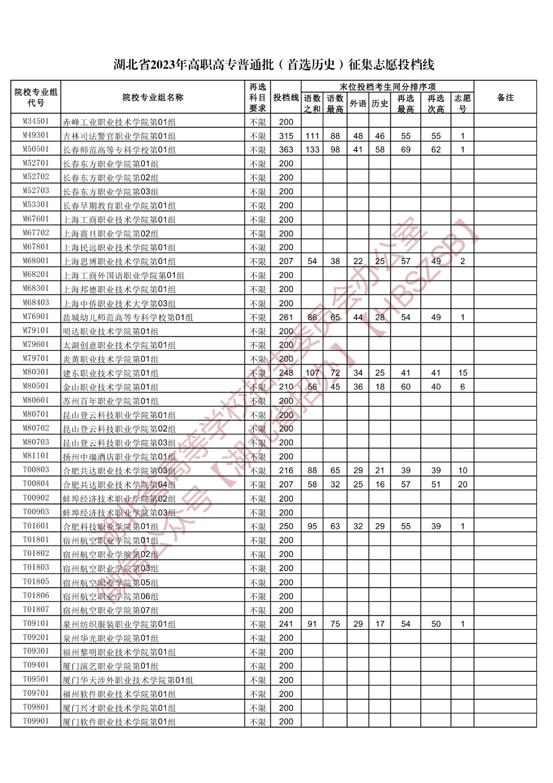 2023湖北省高職高專普通批（首選歷史）征集志愿投檔線