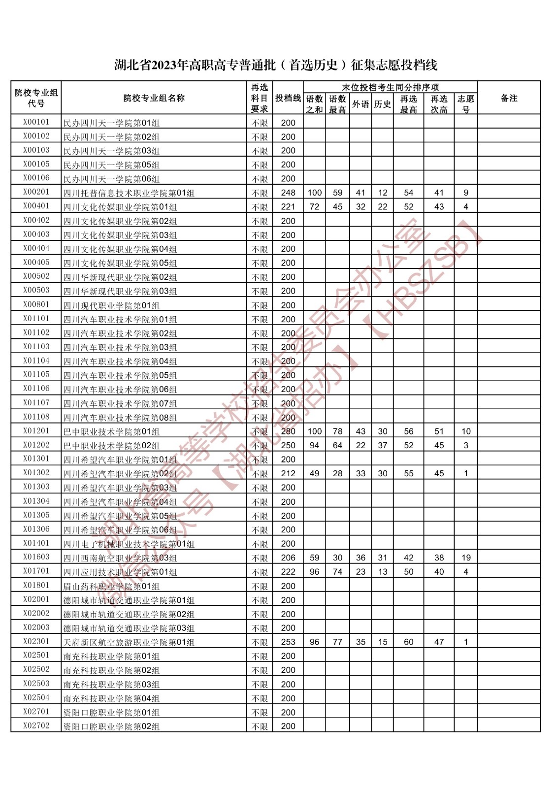 2023湖北省高職高專普通批（首選歷史）征集志愿投檔線