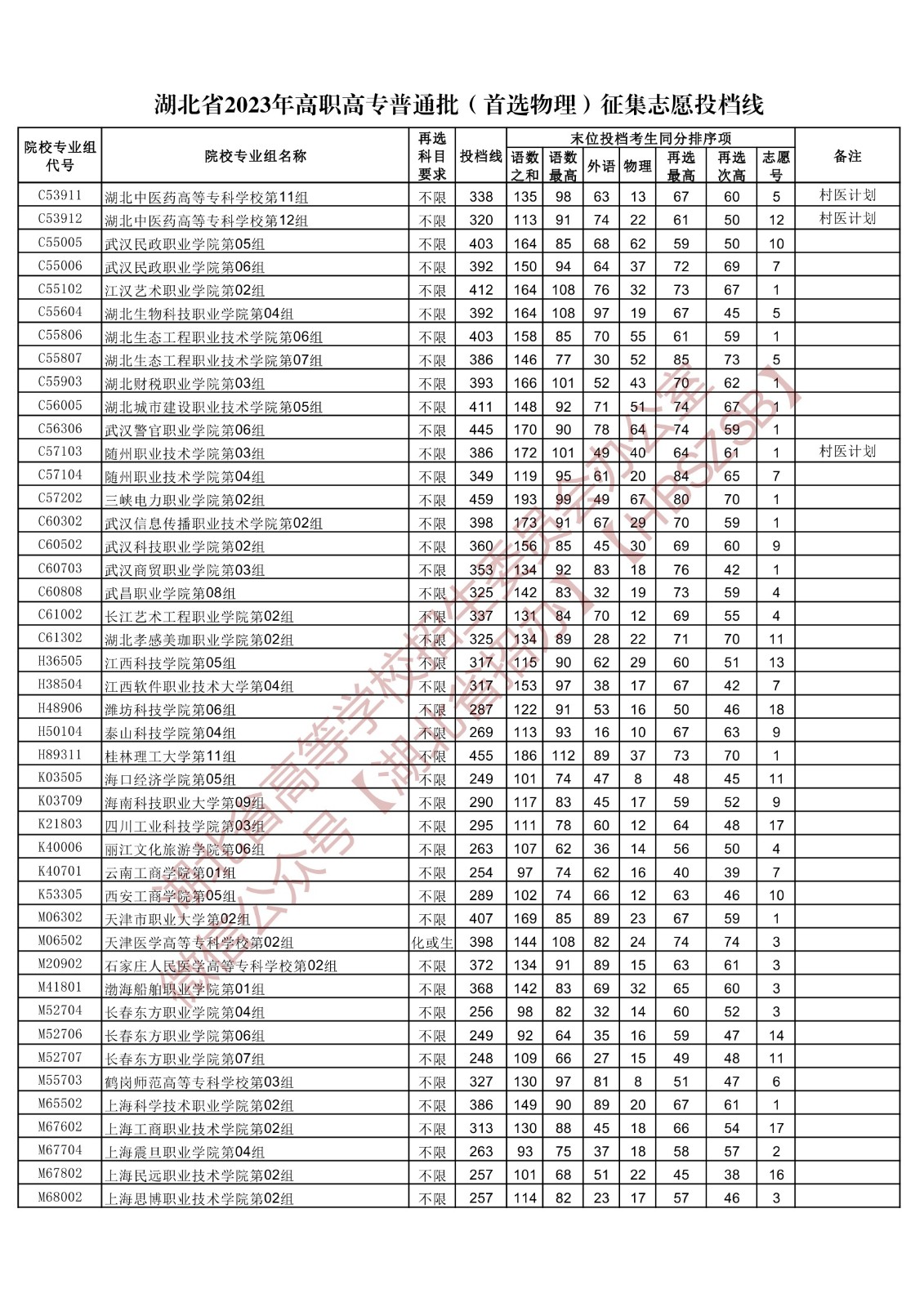 2023湖北省高職高專普通批（首選物理）征集志愿投檔線