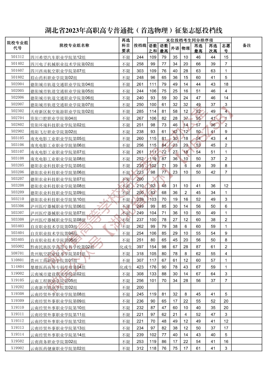 2023湖北省高職高專普通批（首選物理）征集志愿投檔線