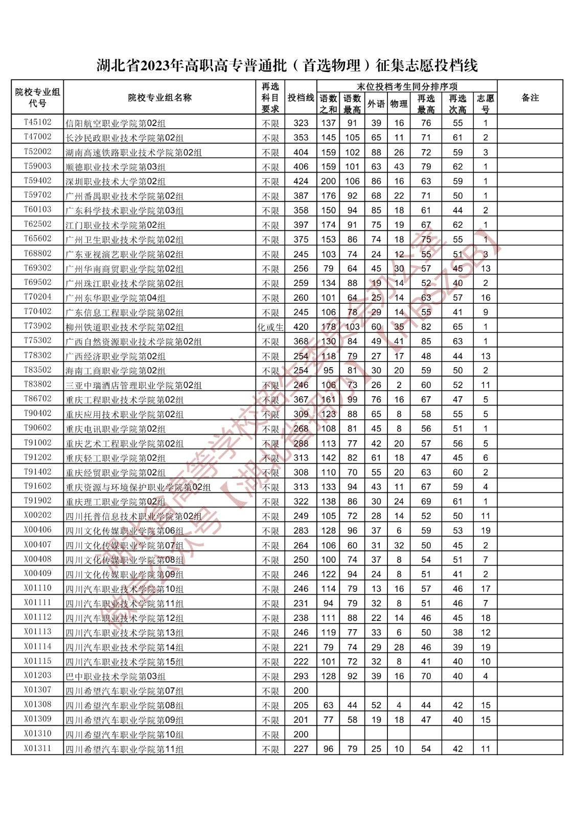 2023湖北省高職高專普通批（首選物理）征集志愿投檔線