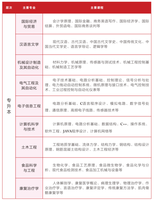 　　專業(yè)及課程介紹