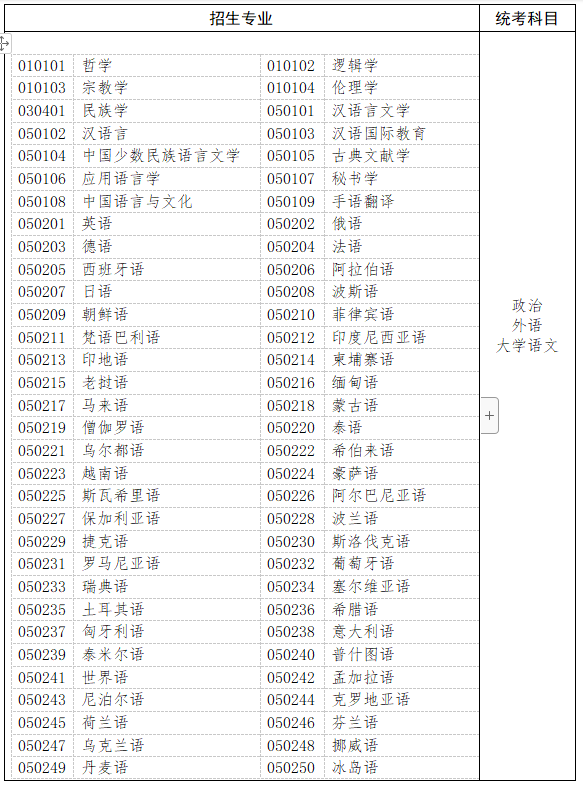 哲學(xué)、文學(xué)、歷史學(xué)以及中醫(yī)學(xué)類、中藥學(xué)類