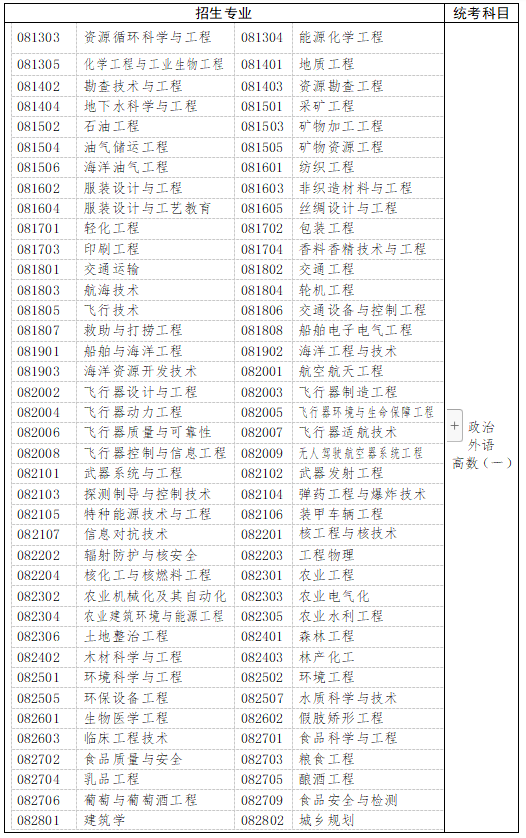 　　三、工學(xué)、理學(xué)(生物科學(xué)類、地理科學(xué)類、心理學(xué)類等除外)