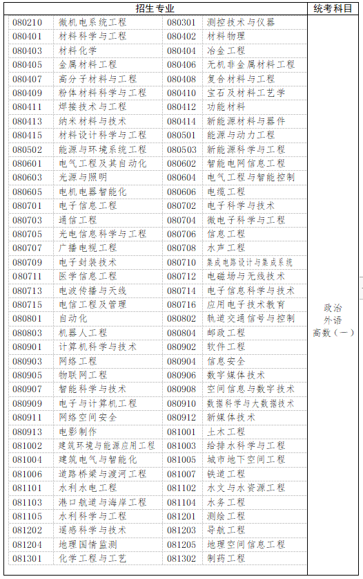 　　三、工學(xué)、理學(xué)(生物科學(xué)類、地理科學(xué)類、心理學(xué)類等除外)