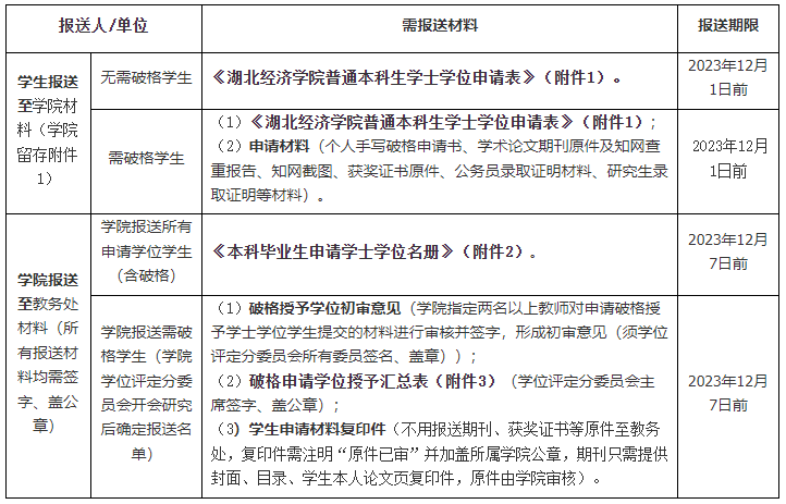 審批和報送程序