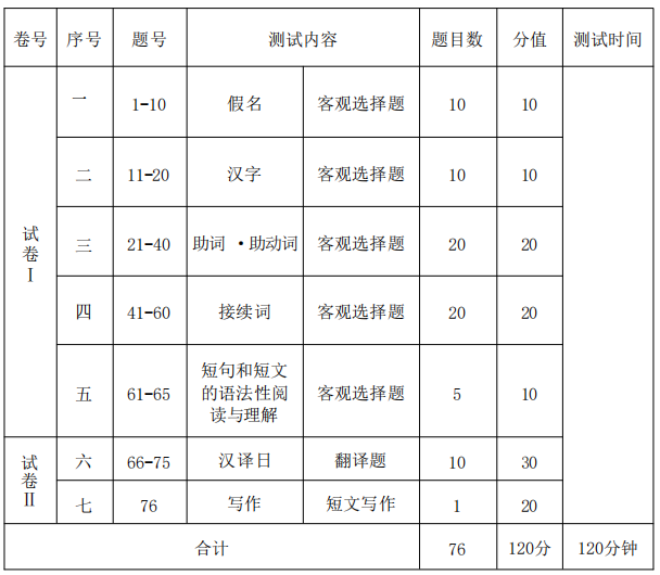 考試形式與試卷結(jié)構(gòu)