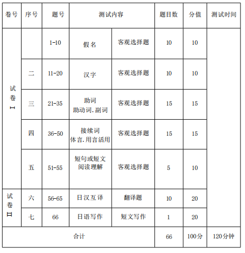 湖北師范大學(xué)成教本科生學(xué)位外語(yǔ)考試日語(yǔ)考試大綱