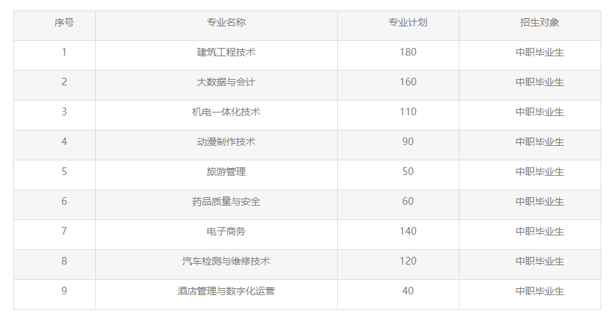 2023恩施職業(yè)技術(shù)學(xué)院高職單獨(dú)招生章程