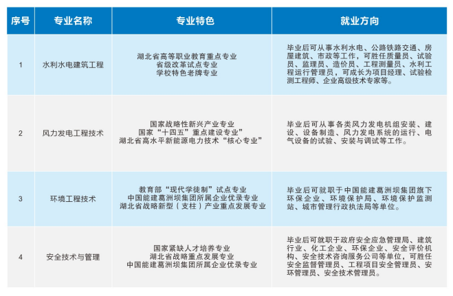 2023三峽電力職業(yè)學院單獨招生簡章