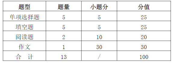 2023武漢信息傳播職業(yè)技術(shù)學(xué)院湖北高職單招專項(xiàng)測試文化素質(zhì)考試大綱