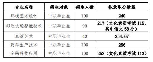 2023長江職業(yè)學院高職單招錄取分數線是多少？