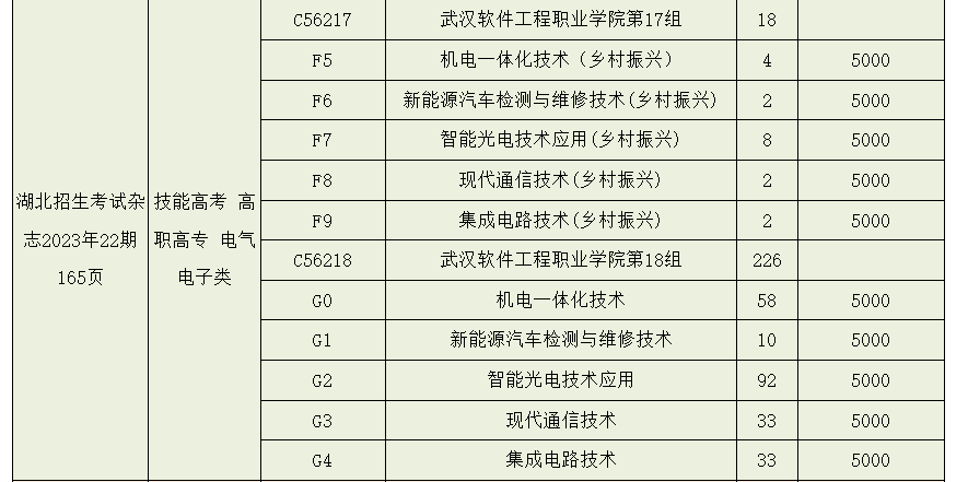 2023年武漢軟件工程職業(yè)學(xué)院湖北技能高考、藝術(shù)類、體育類志愿填報(bào)指南