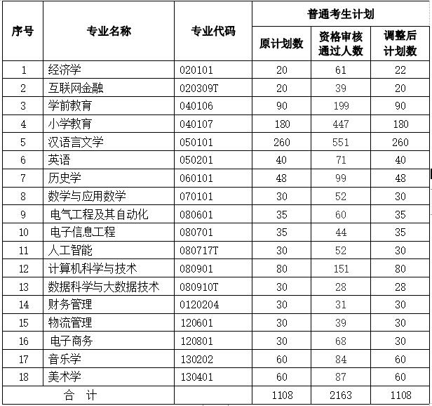 招生計劃調整表