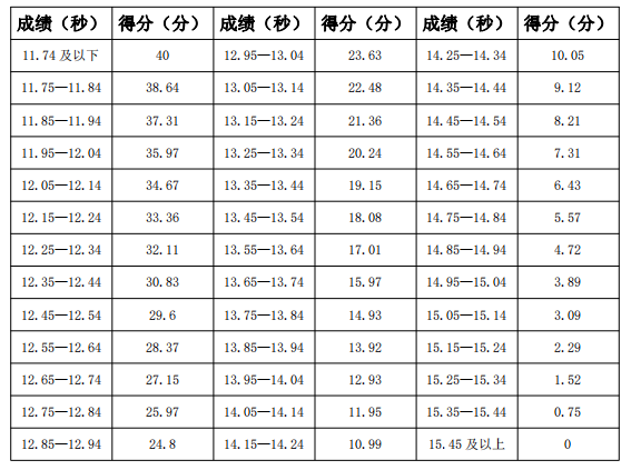 社會表一