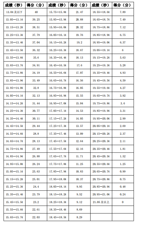 社會表二