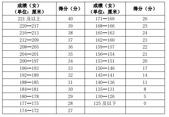 社會表四