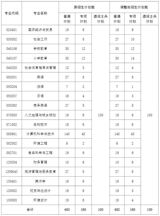 招生計劃調(diào)整情況表