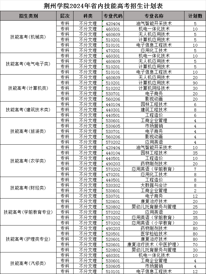 荊州學(xué)院技能高考