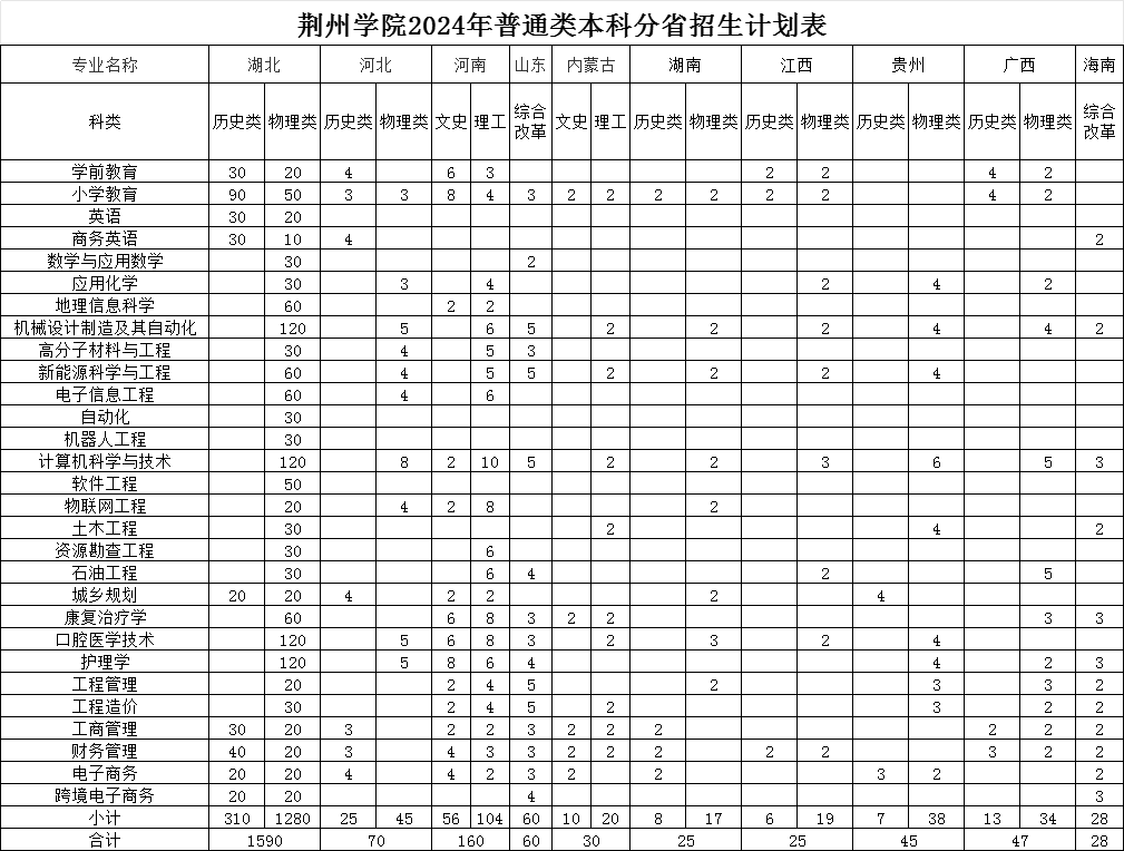 荊州學(xué)院2024年普通類本科分省招生計(jì)劃表