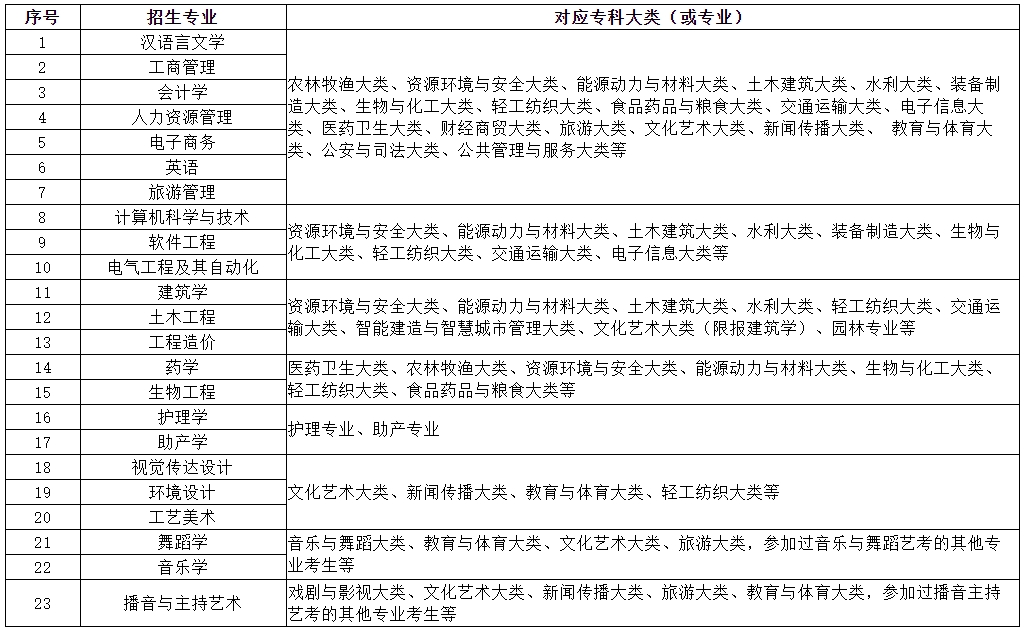 附件1：武昌理工學(xué)院專升本專業(yè)對?？茖I(yè)的報考要求