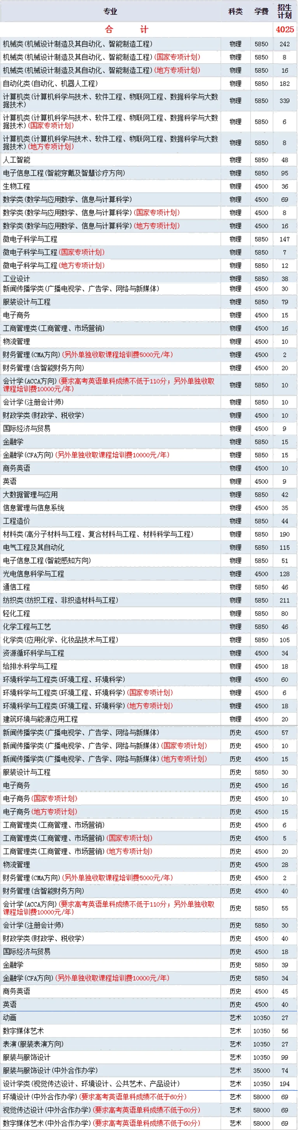 武漢紡織大學招生計劃(1)