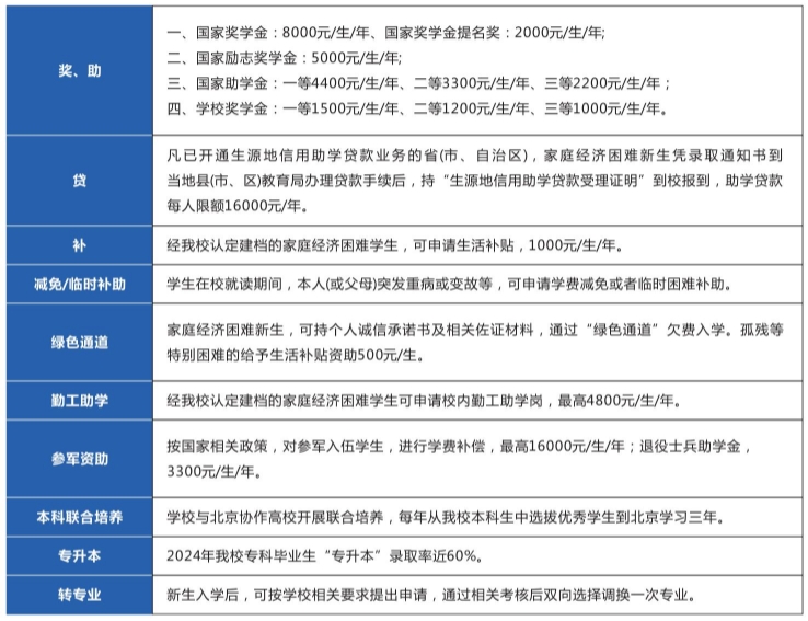 漢江師范學院獎助政策