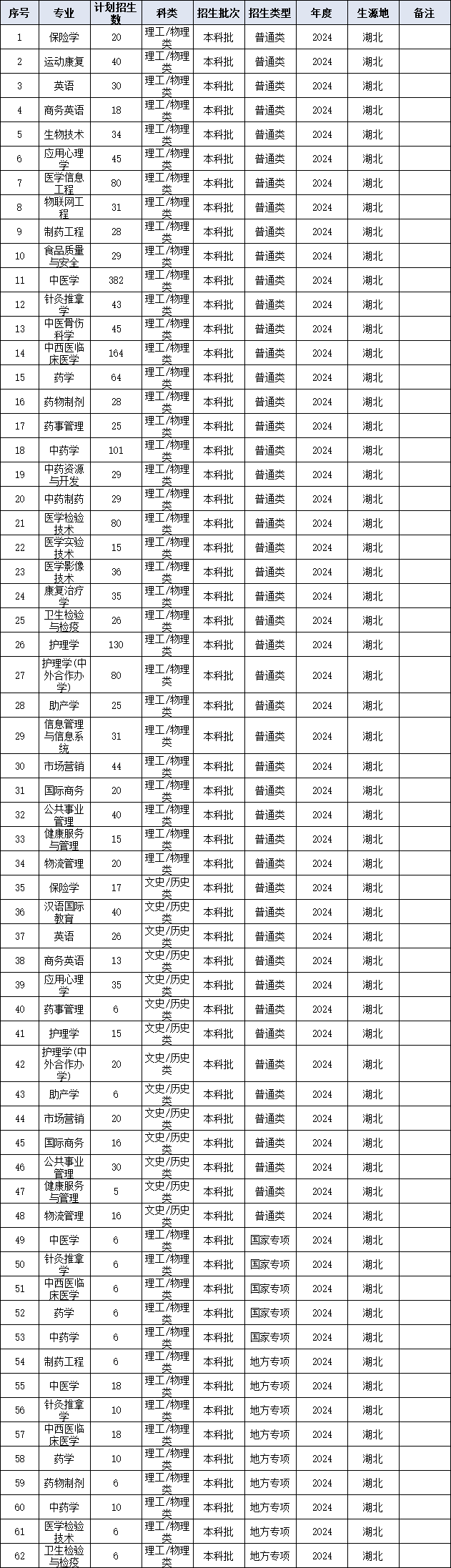 湖北中醫(yī)藥大學(xué)招生計劃