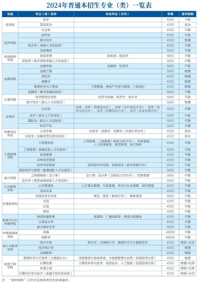 中南財大招生專業(yè)