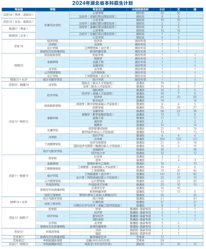 中南財大湖北省招生計劃