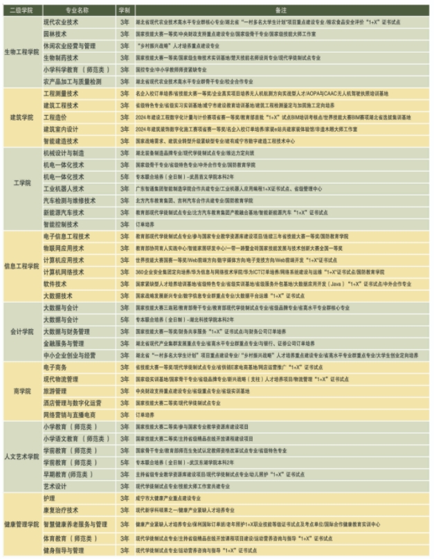 咸寧職業(yè)技術(shù)學(xué)院招生計(jì)劃