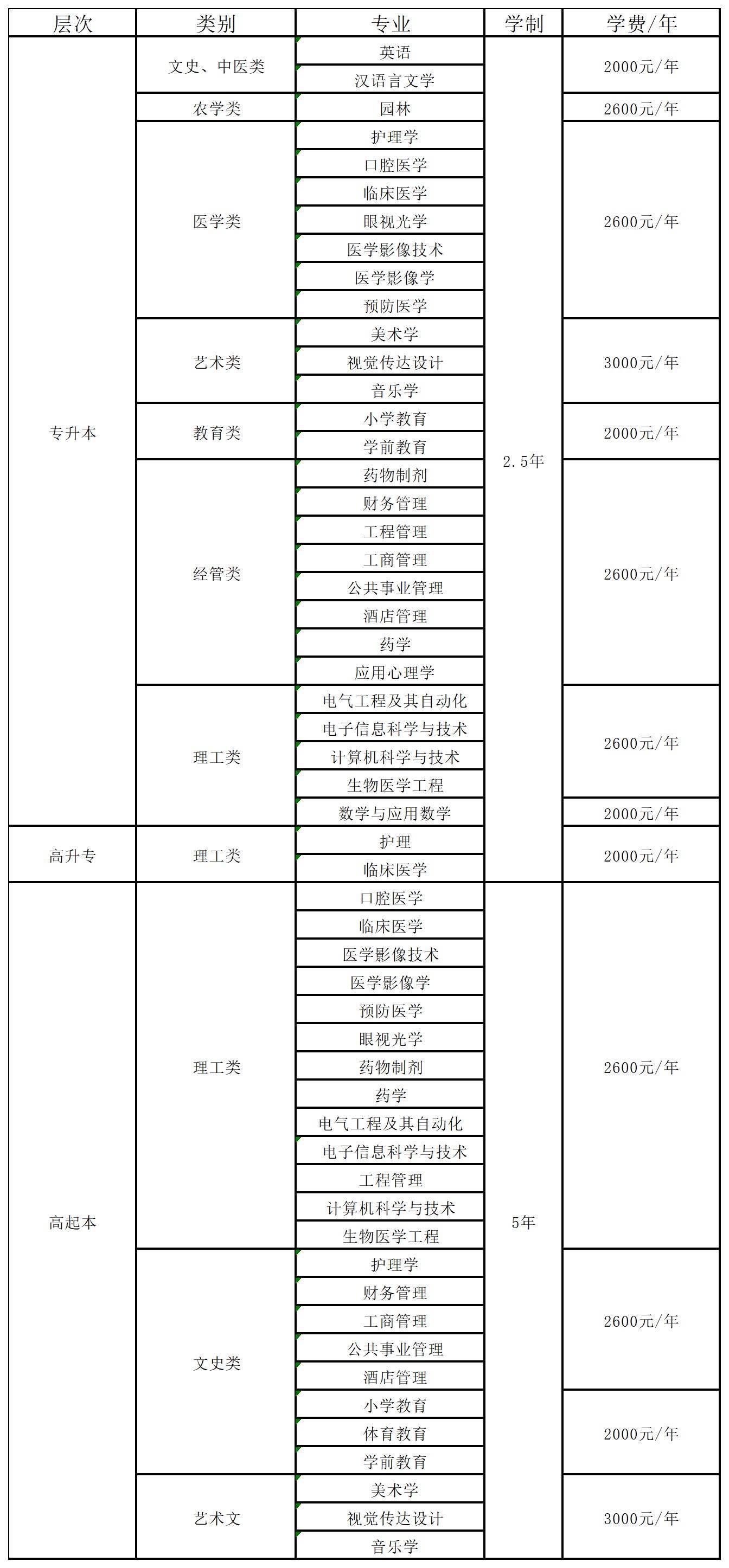 湖北科技學(xué)院成考有什么專業(yè)可以選？