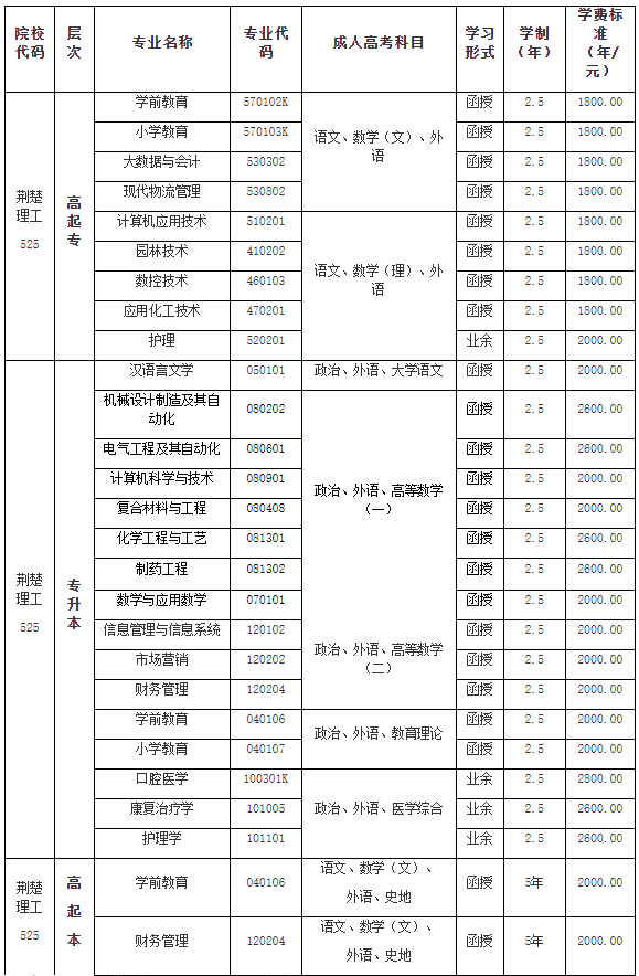 2024年荊楚理工學院成人高考招生專業(yè)