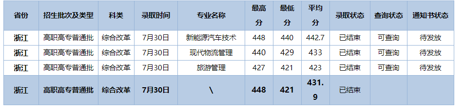 錄取進(jìn)度