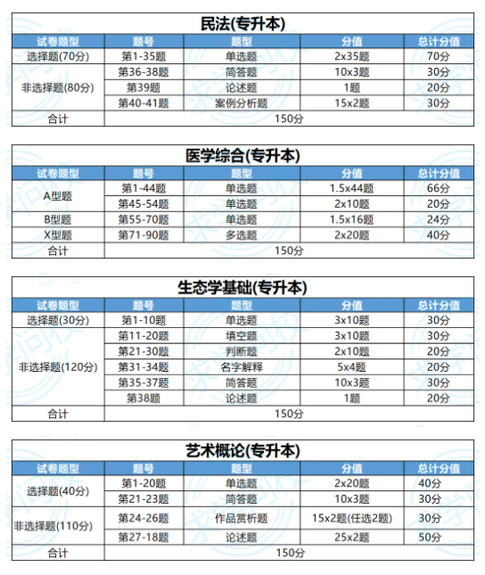 考生必看！24年湖北成考考試題型及分值匯總 (1)