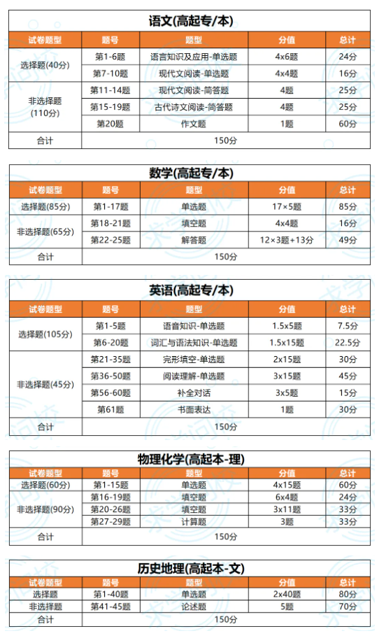 考生必看！24年湖北成考考試題型及分值匯總 (3)