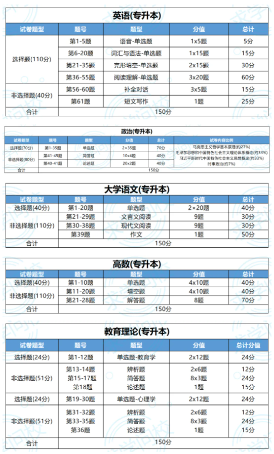 考生必看！24年湖北成考考試題型及分值匯總 (2)