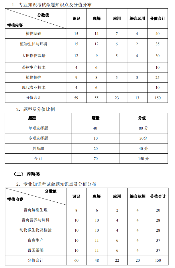 種植類