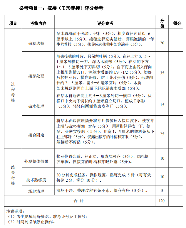 2025年湖北省技能高考農(nóng)學(xué)類專業(yè)技能考試大綱 (4)