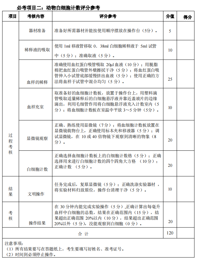 2025年湖北省技能高考農(nóng)學(xué)類專業(yè)技能考試大綱 (8)