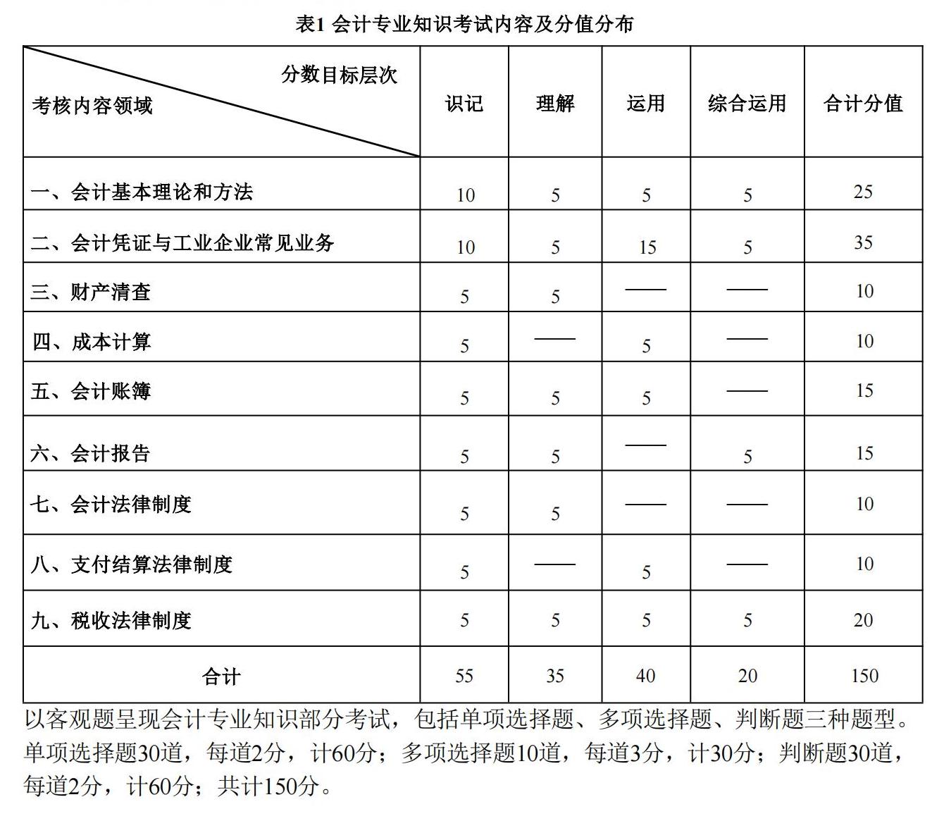 4-2025年湖北省技能高考技能考試大綱（財經(jīng)類）2_10