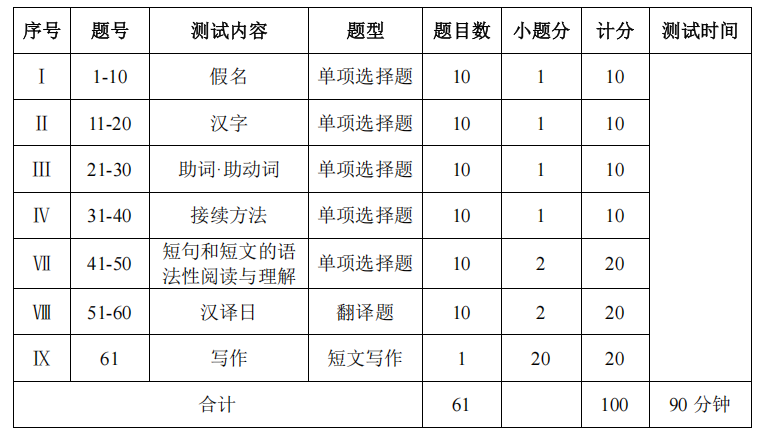 考試題型