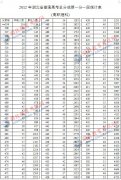 2012年湖北省高考(高職理科)一分一段表